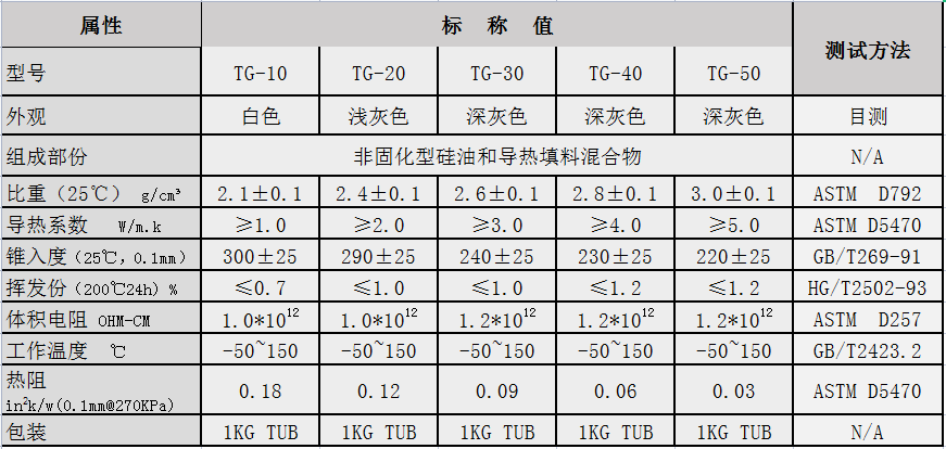 導熱硅脂參數(shù)